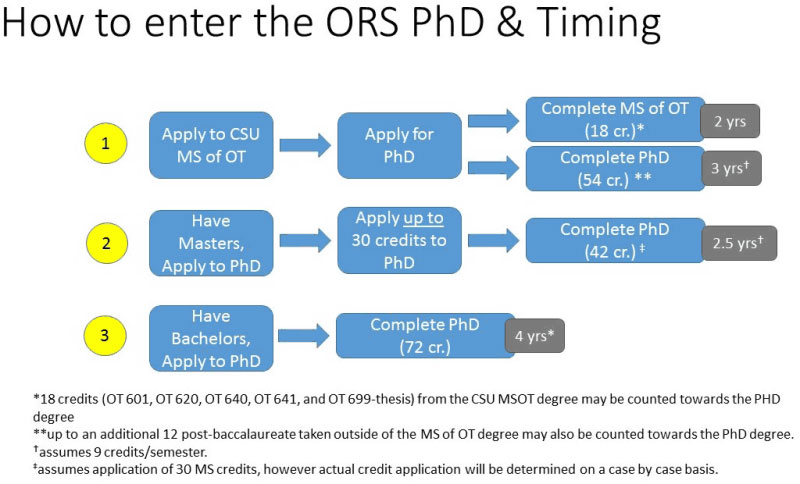 PhD OT-skoler Colorado